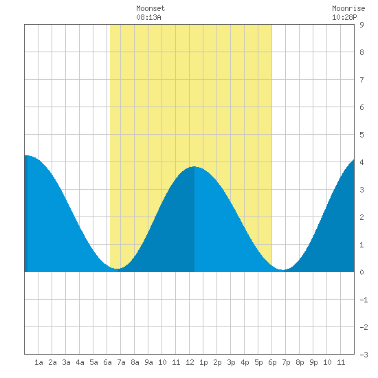 Mays Landing tide chart for Saturday, March 11, 2023