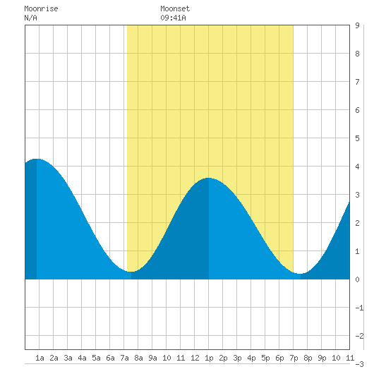 Mays Landing tide chart for Sunday, March 12, 2023