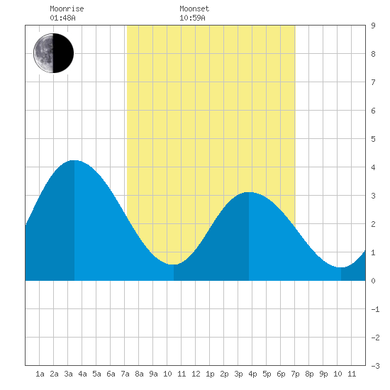 Mays Landing tide chart for Tuesday, March 14, 2023