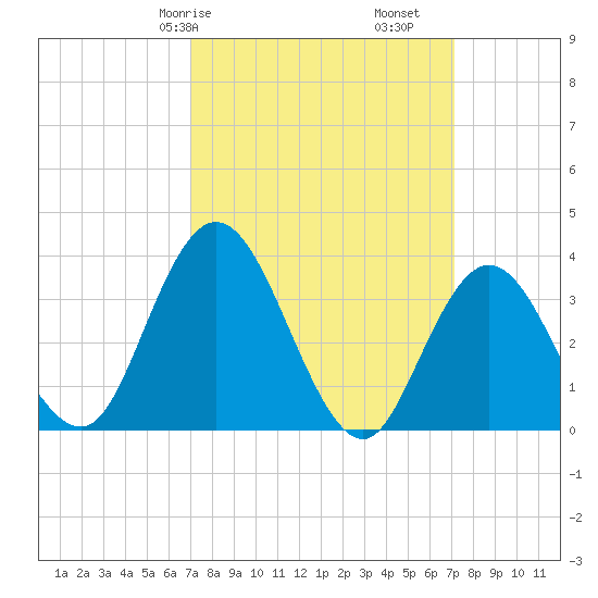 Mays Landing tide chart for Saturday, March 18, 2023