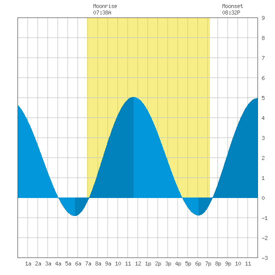 Mays Landing tide chart for Wednesday, March 22, 2023