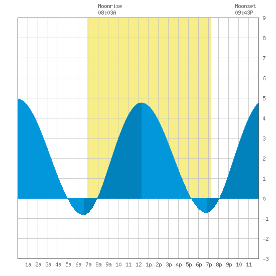 Mays Landing tide chart for Thursday, March 23, 2023