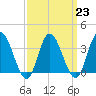 Mays Landing tide chart for Thursday, March 23, 2023