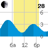 Mays Landing tide chart for Tuesday, March 28, 2023