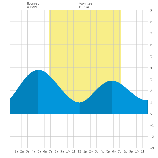 Mays Landing tide chart for Wednesday, March 29, 2023