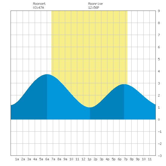 Mays Landing tide chart for Thursday, March 30, 2023