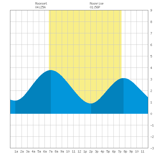 Mays Landing tide chart for Friday, March 31, 2023