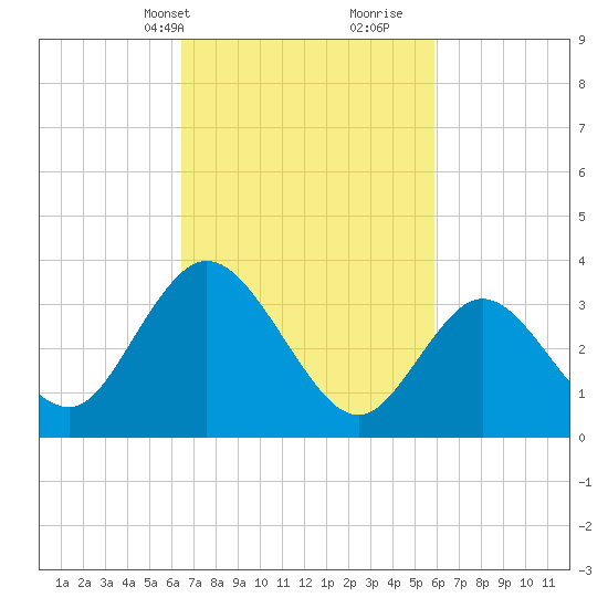 Mays Landing tide chart for Friday, March 3, 2023