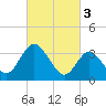 Mays Landing tide chart for Friday, March 3, 2023