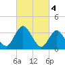 Mays Landing tide chart for Saturday, March 4, 2023