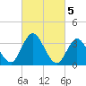 Mays Landing tide chart for Sunday, March 5, 2023