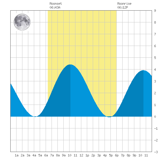 Mays Landing tide chart for Tuesday, March 7, 2023