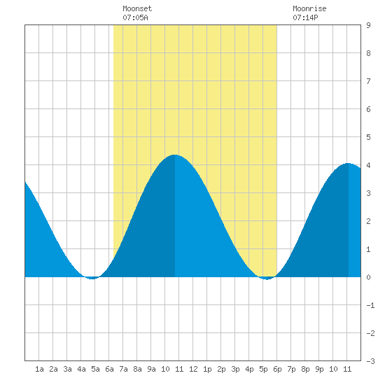 Mays Landing tide chart for Wednesday, March 8, 2023