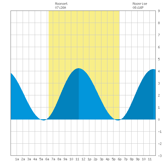 Mays Landing tide chart for Thursday, March 9, 2023