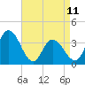 Mays Landing tide chart for Tuesday, April 11, 2023