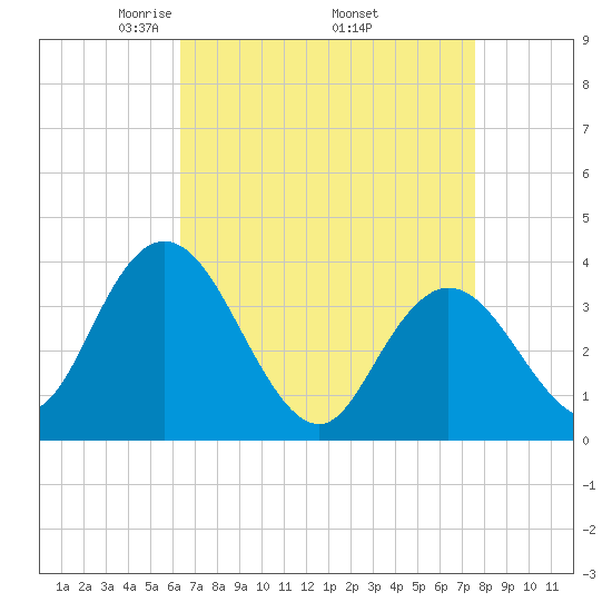 Mays Landing tide chart for Friday, April 14, 2023