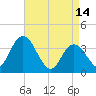 Mays Landing tide chart for Friday, April 14, 2023