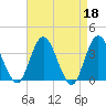 Mays Landing tide chart for Tuesday, April 18, 2023