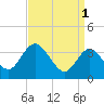 Mays Landing tide chart for Saturday, April 1, 2023