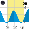 Mays Landing tide chart for Thursday, April 20, 2023