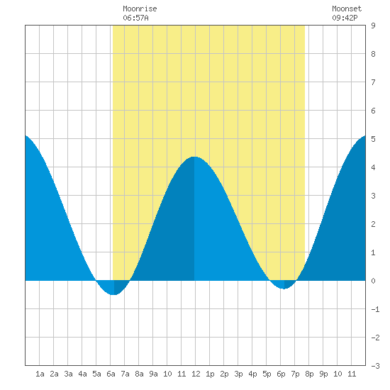 Mays Landing tide chart for Friday, April 21, 2023