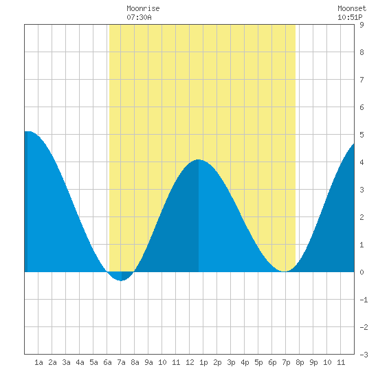 Mays Landing tide chart for Saturday, April 22, 2023