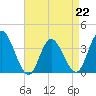 Mays Landing tide chart for Saturday, April 22, 2023