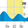 Mays Landing tide chart for Wednesday, April 26, 2023