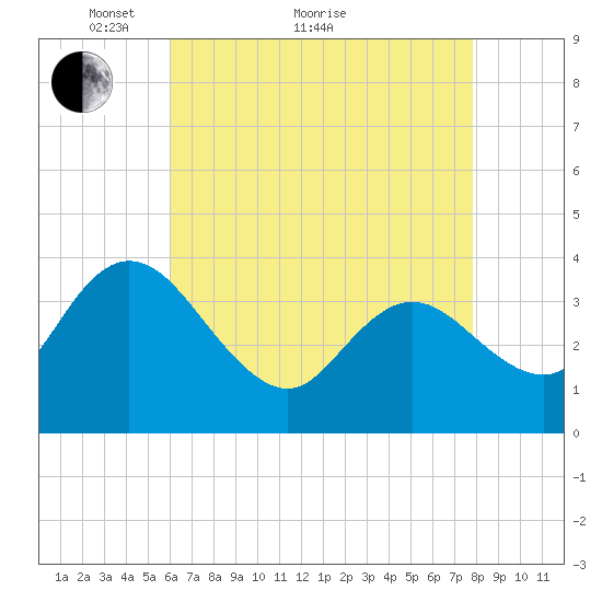 Mays Landing tide chart for Thursday, April 27, 2023