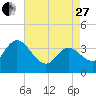 Mays Landing tide chart for Thursday, April 27, 2023