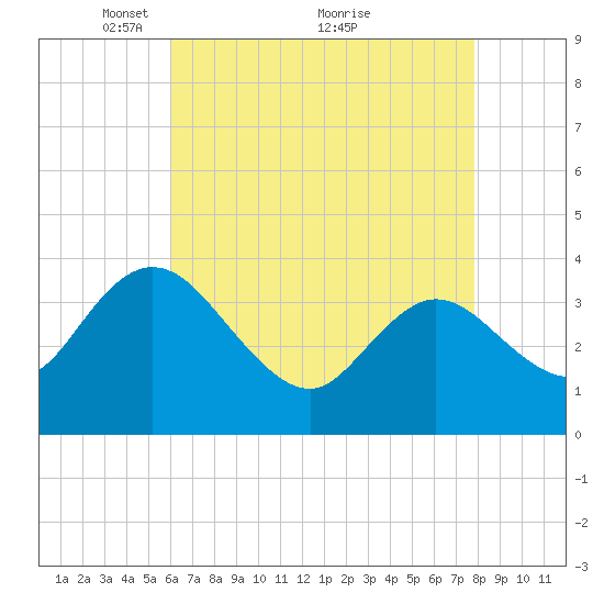 Mays Landing tide chart for Friday, April 28, 2023