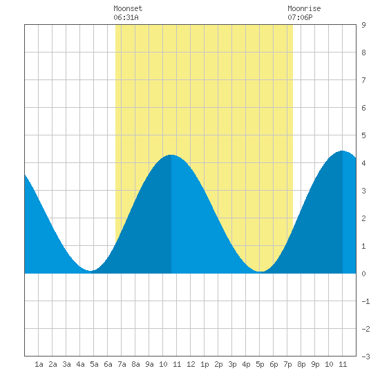 Mays Landing tide chart for Wednesday, April 5, 2023