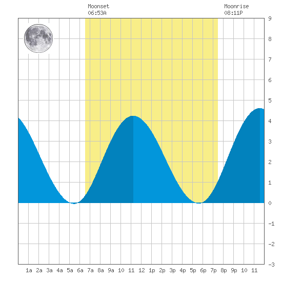 Mays Landing tide chart for Thursday, April 6, 2023