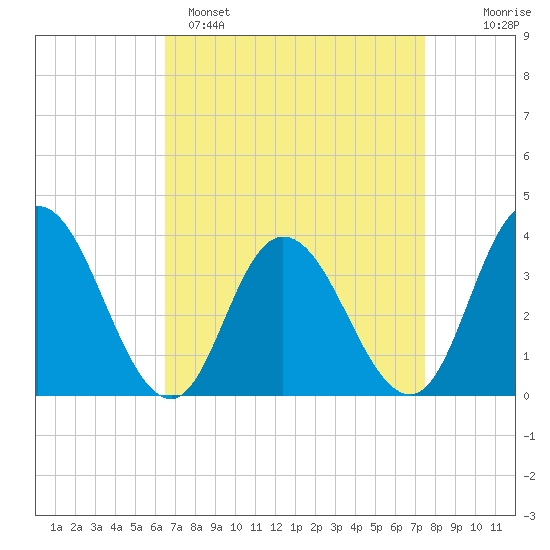 Mays Landing tide chart for Saturday, April 8, 2023
