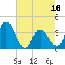 Mays Landing tide chart for Wednesday, May 10, 2023