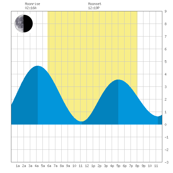 Mays Landing tide chart for Friday, May 12, 2023