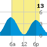 Mays Landing tide chart for Saturday, May 13, 2023