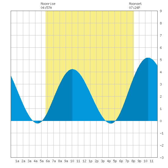 Mays Landing tide chart for Thursday, May 18, 2023