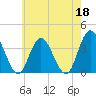 Mays Landing tide chart for Thursday, May 18, 2023