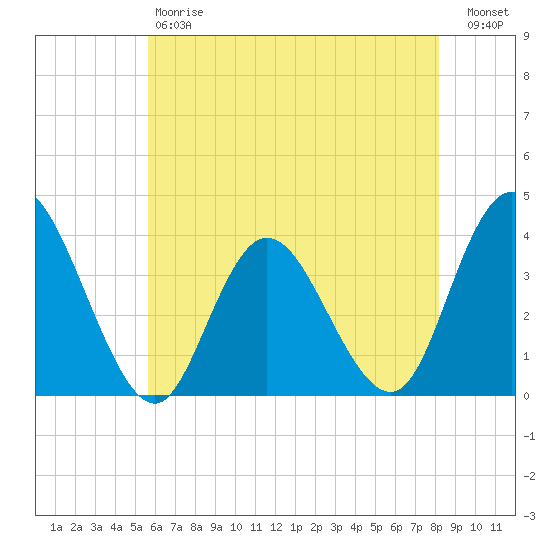 Mays Landing tide chart for Saturday, May 20, 2023