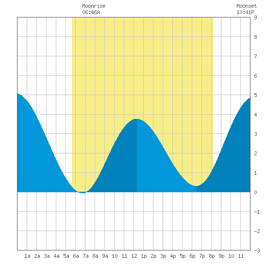 Mays Landing tide chart for Sunday, May 21, 2023
