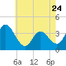 Mays Landing tide chart for Wednesday, May 24, 2023