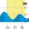 Mays Landing tide chart for Friday, May 26, 2023