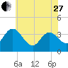 Mays Landing tide chart for Saturday, May 27, 2023