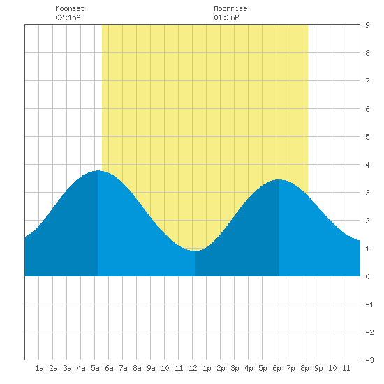 Mays Landing tide chart for Sunday, May 28, 2023