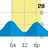 Mays Landing tide chart for Sunday, May 28, 2023