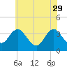 Mays Landing tide chart for Monday, May 29, 2023