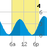 Mays Landing tide chart for Thursday, May 4, 2023