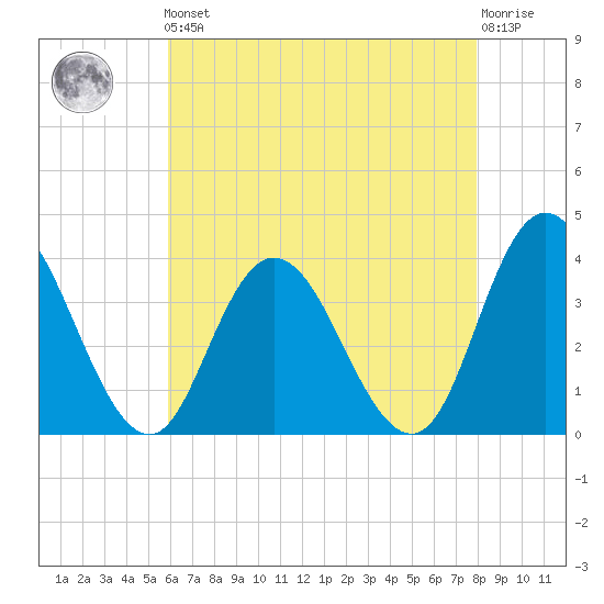 Mays Landing tide chart for Friday, May 5, 2023