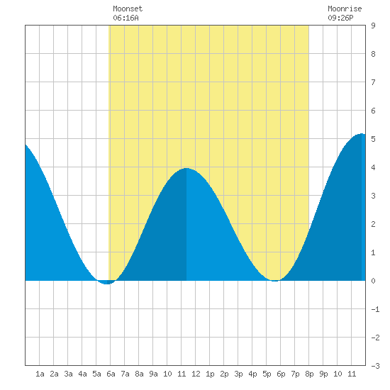 Mays Landing tide chart for Saturday, May 6, 2023